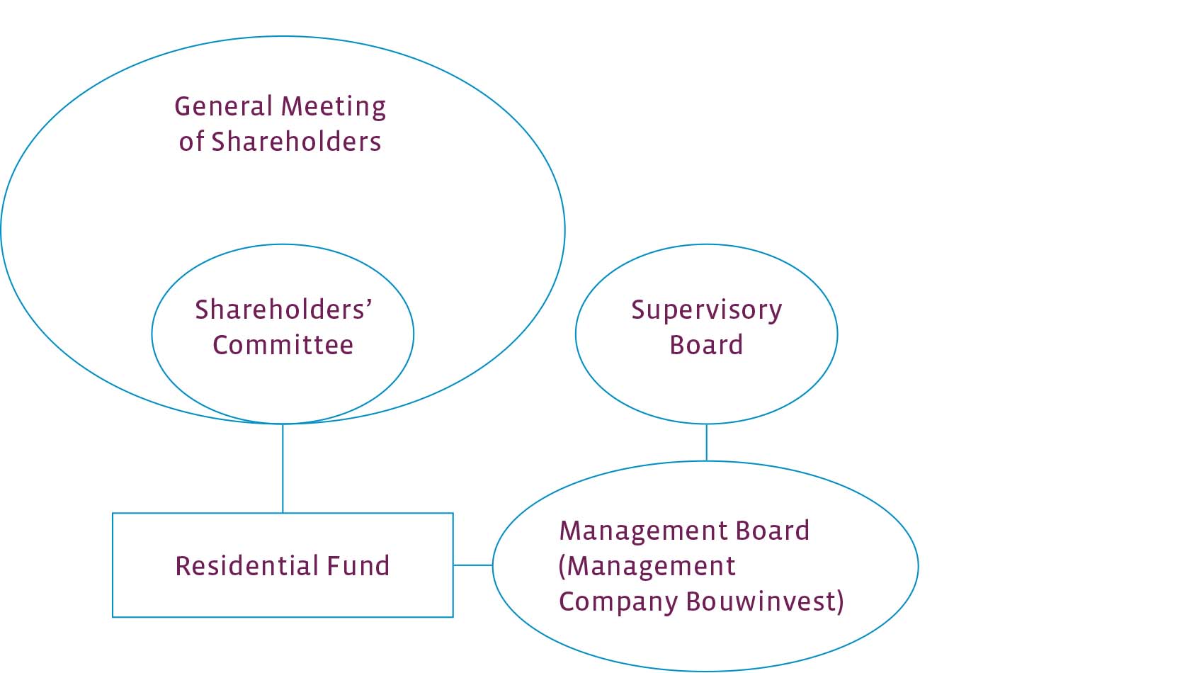 Residential Fund Bouwinvest 2015